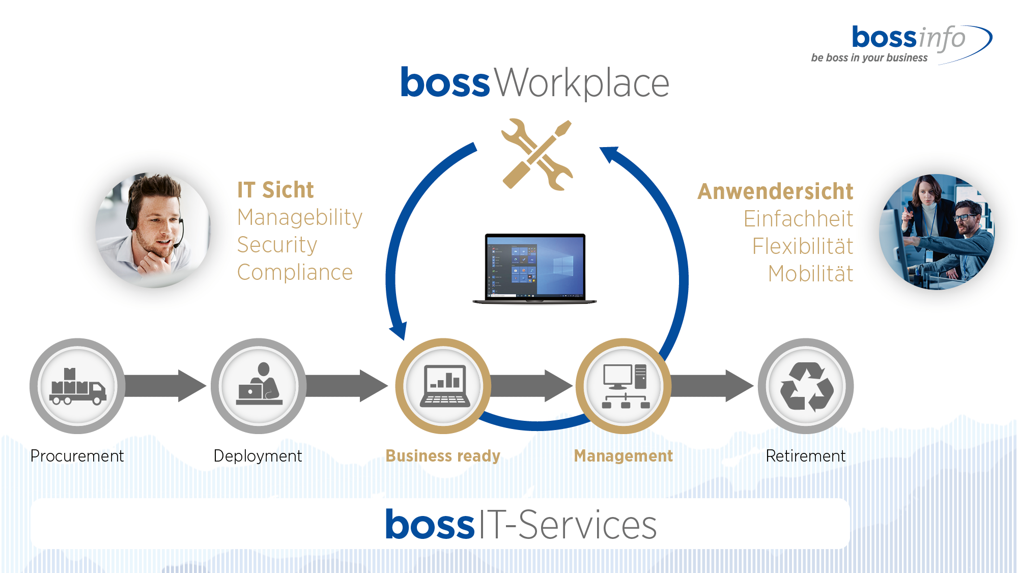 bossWorkplace Infografik Grundidee