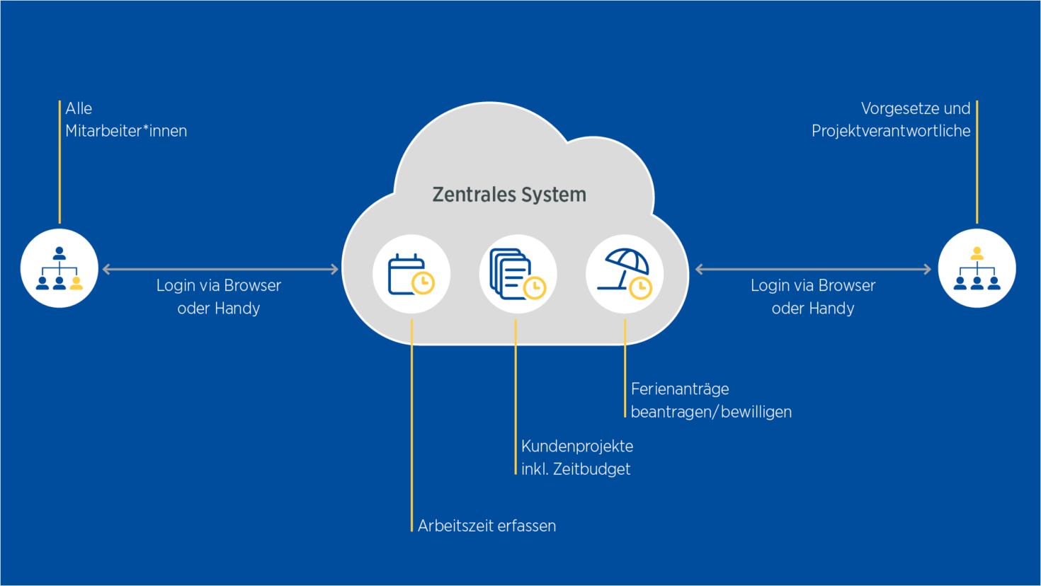 Zentrales System Arbeitszeiterfassung