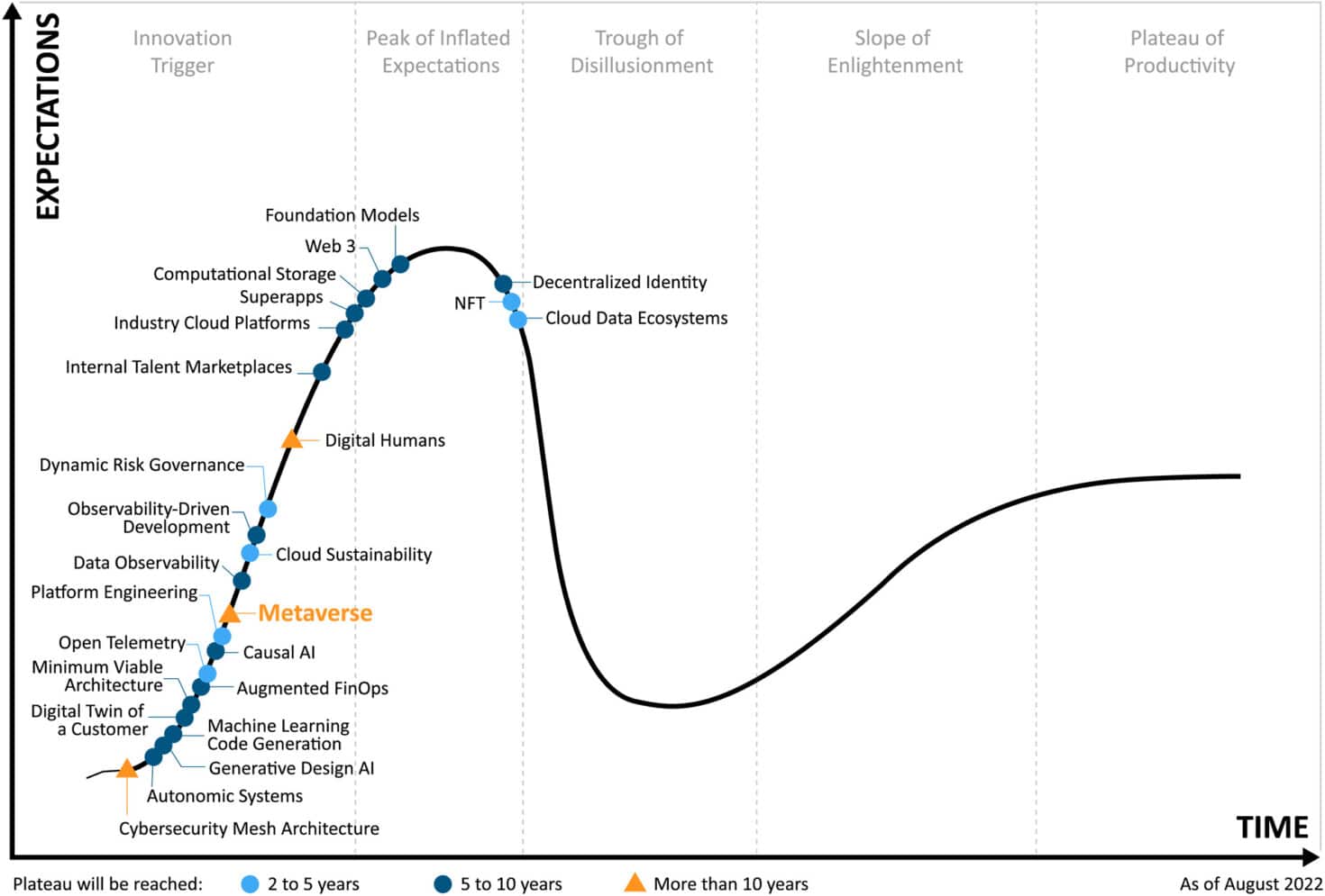 Gartner Hype Cycle 2022