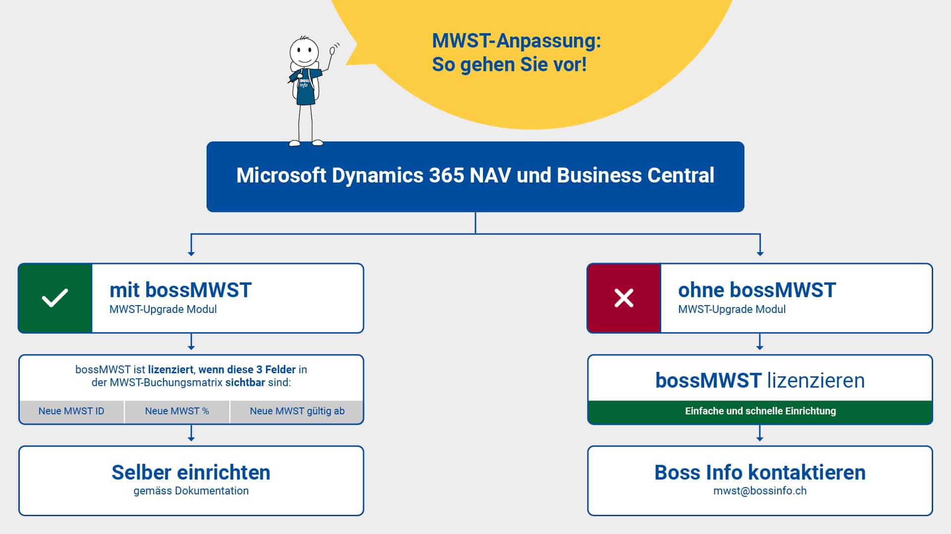 Erhöhung der MWST-Sätze per 2024