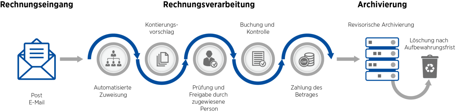Kreditorenworkflow