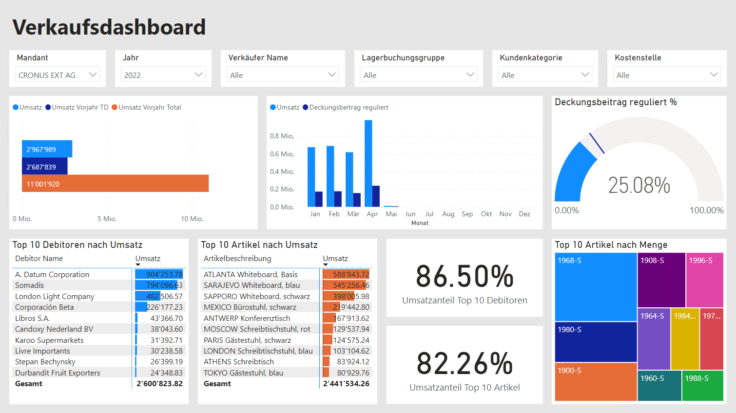 Sales Report Dashboard
