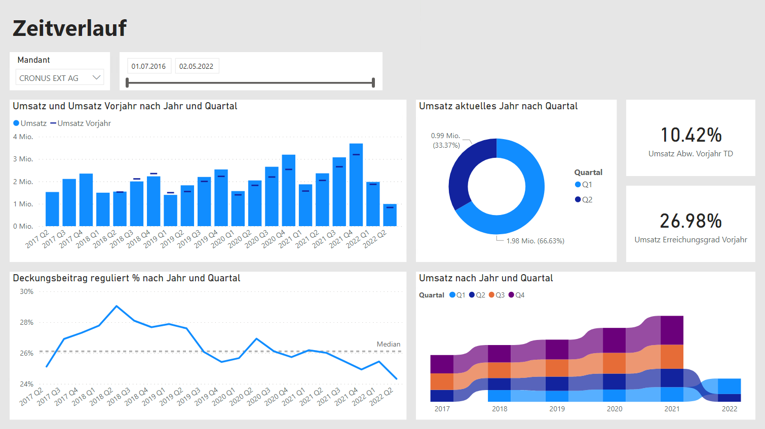 Sales Report Zeitverlauf