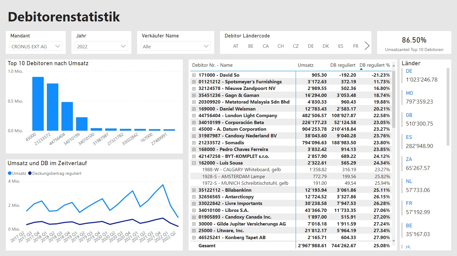 Sales Report Debitoren-Statistik