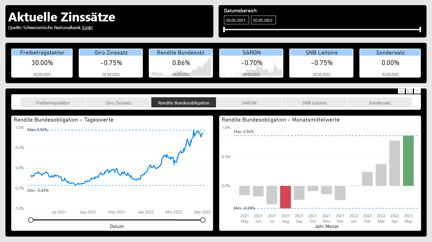 Sales Report Zinssätze SNB