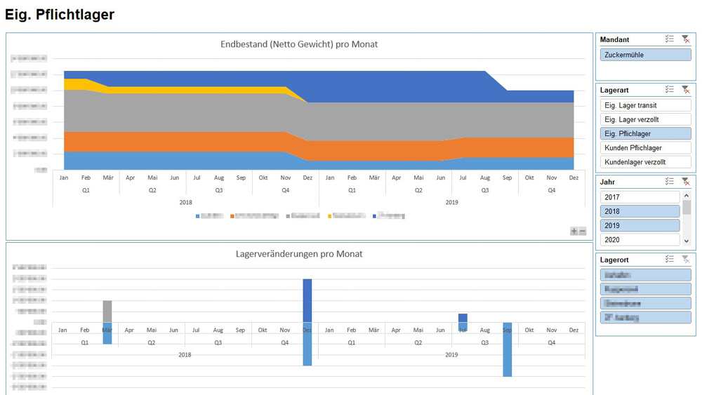 Datengestützte Charts und Visuals