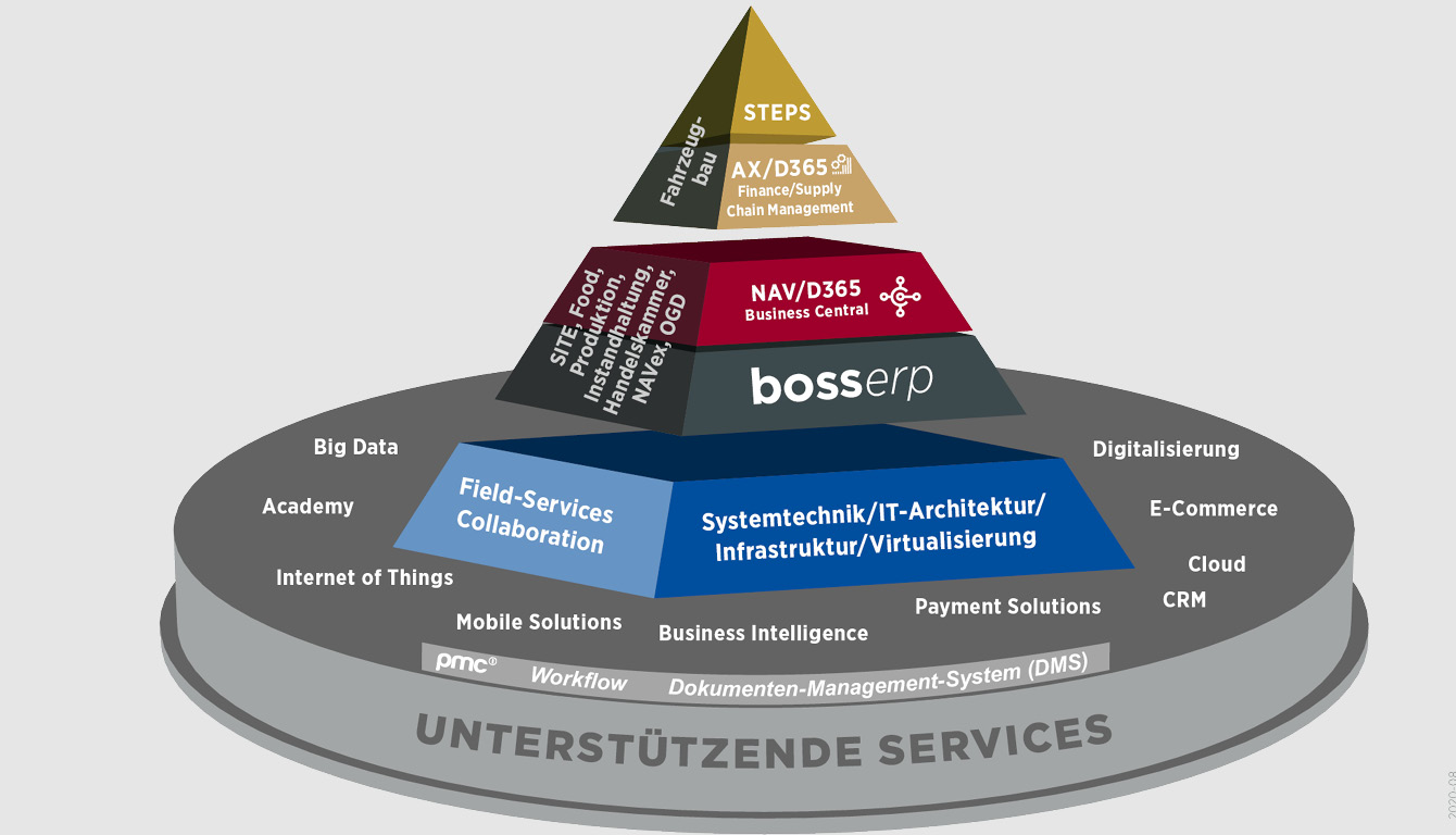 Gewachsener Boss Info Stack mit grosser Innovationskraft